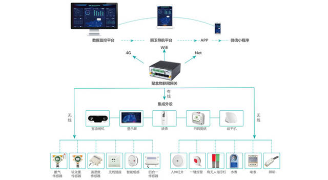 順舟智能 以物聯網方案賦能智慧社區，打造遠程數字化管理與數字監控新生態